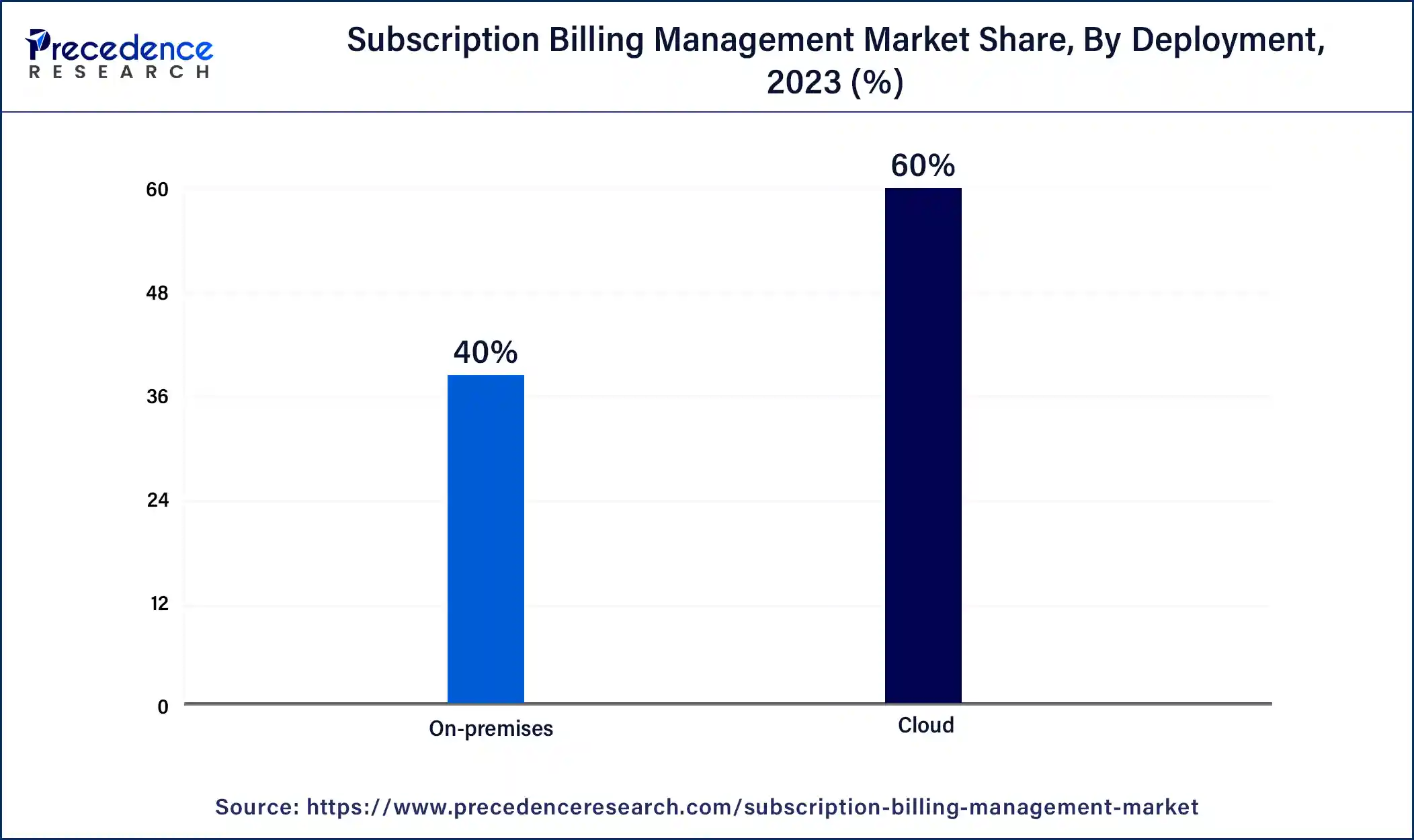 Subscription Billing Management Market Share, By Deployment, 2023 (%)