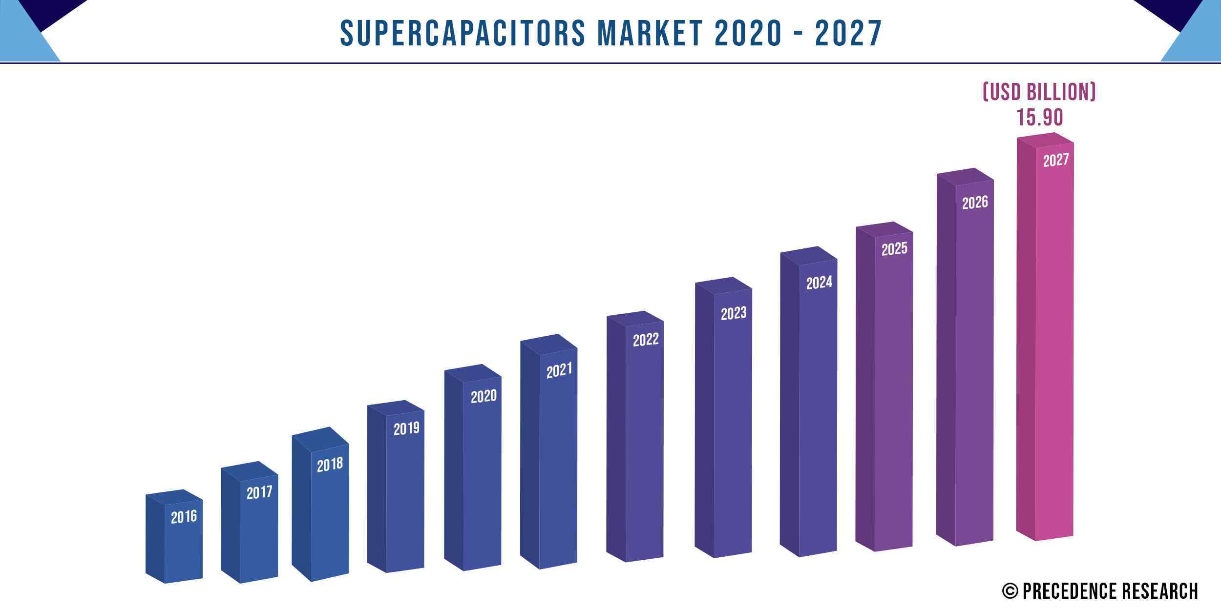 Supercapacitors Market Size 2016-2027