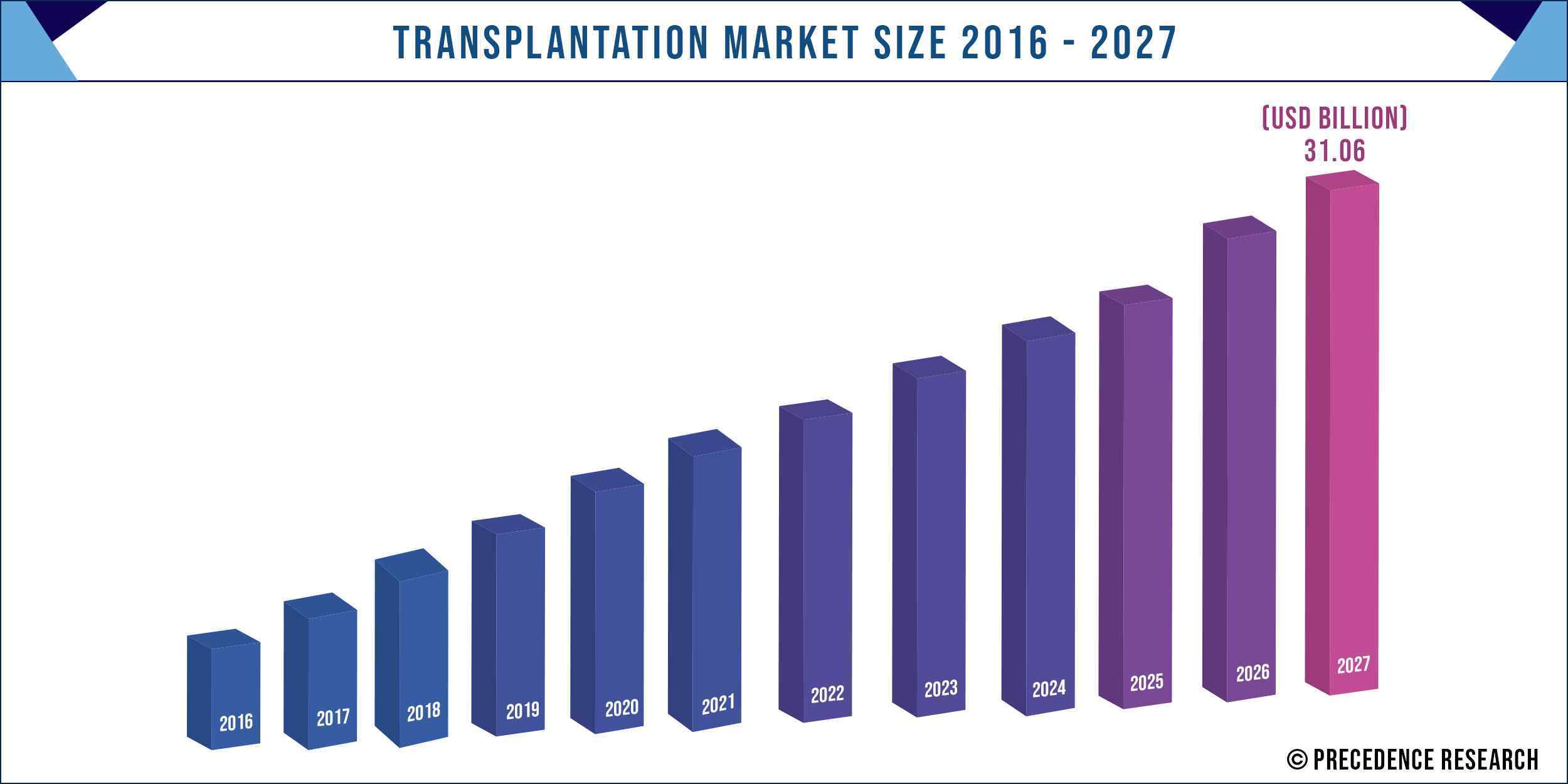 Transplantation Market Size 2016 to 2027