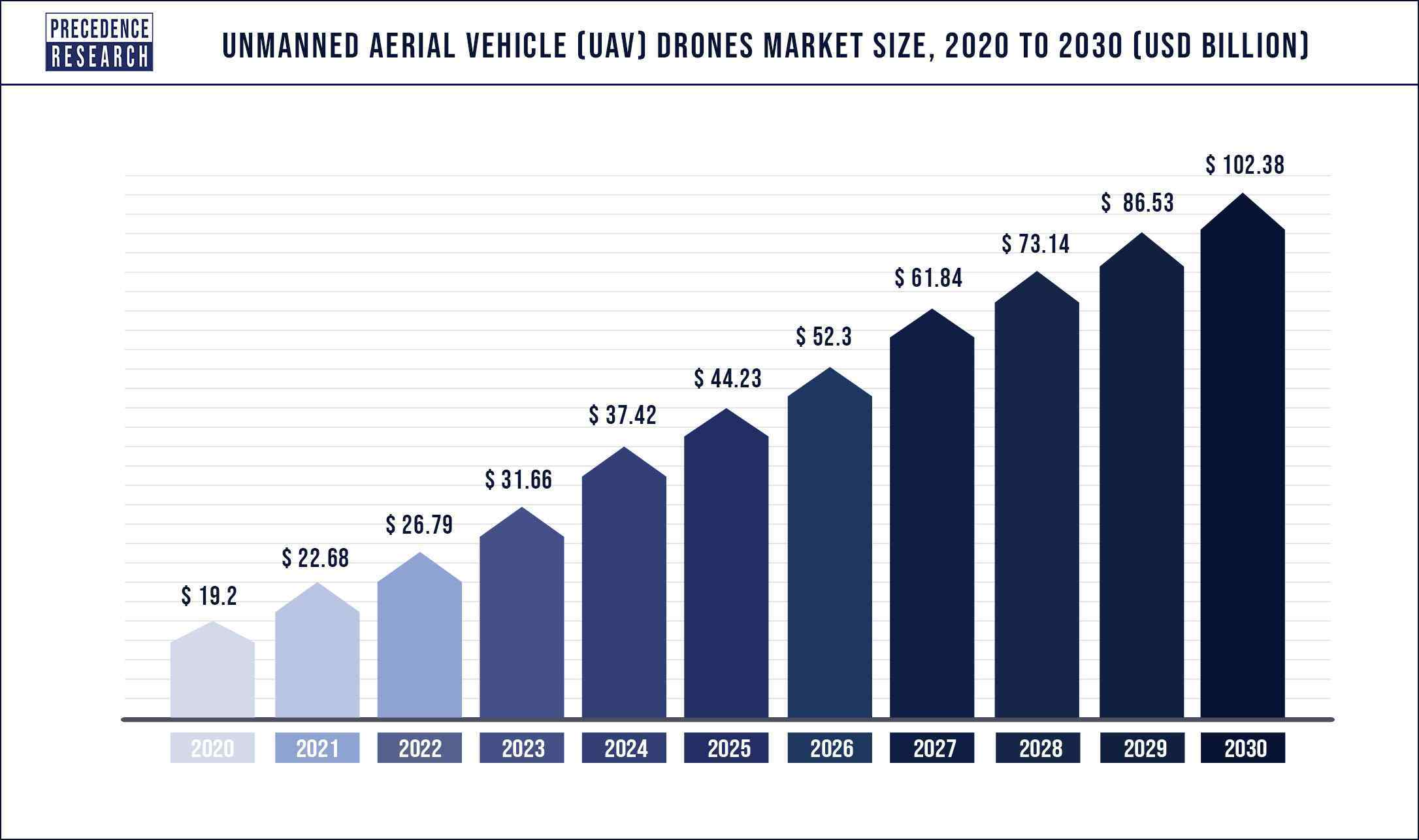 Unmanned Aerial Vehicle Drones Market Size 2022 to 2030