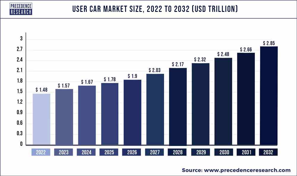 Used Car Market Size to Reach Around USD 2.85 Trillion by 2032