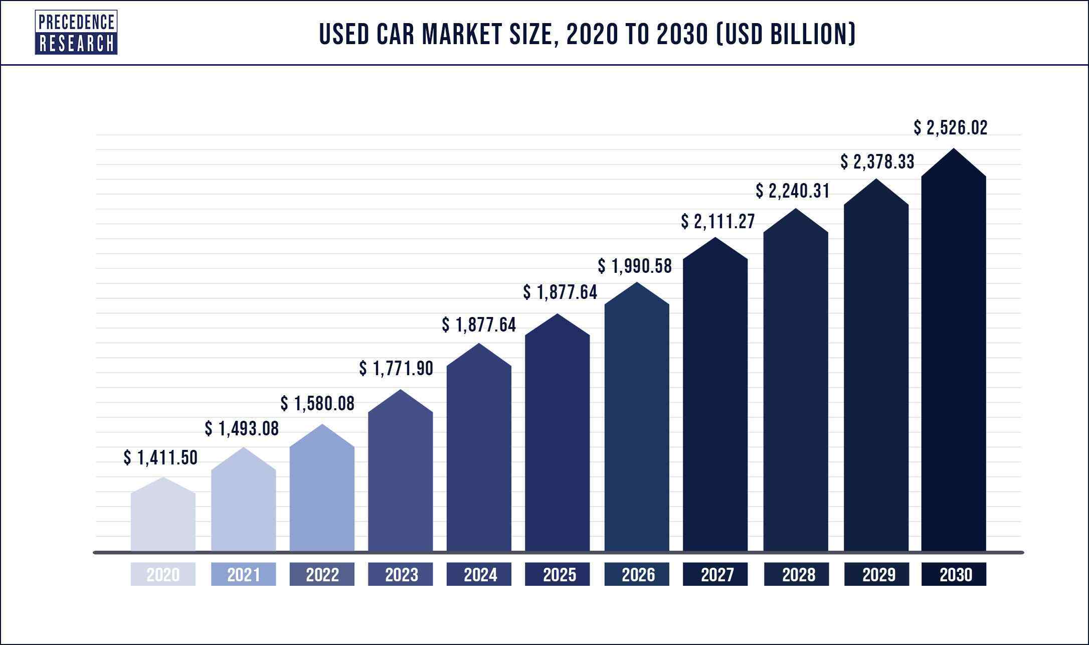 Used Car Market Size 2020 to 2030