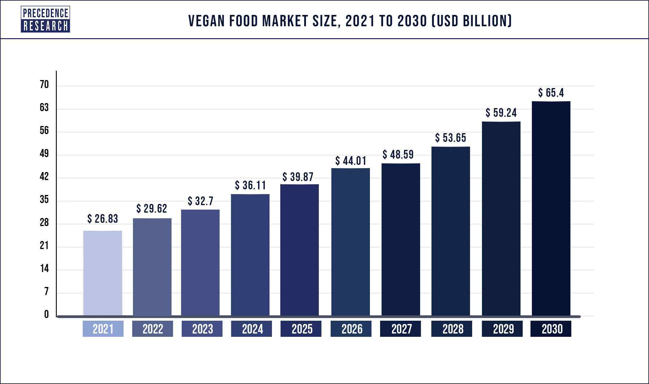 Vegan Food Market Size To Hit Around 65 4 Billion By 2030