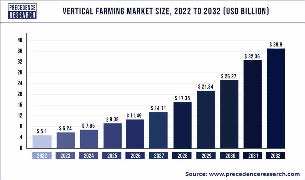 Vertical Farming Market Size To Hit USD 39 9 Bn By 2032