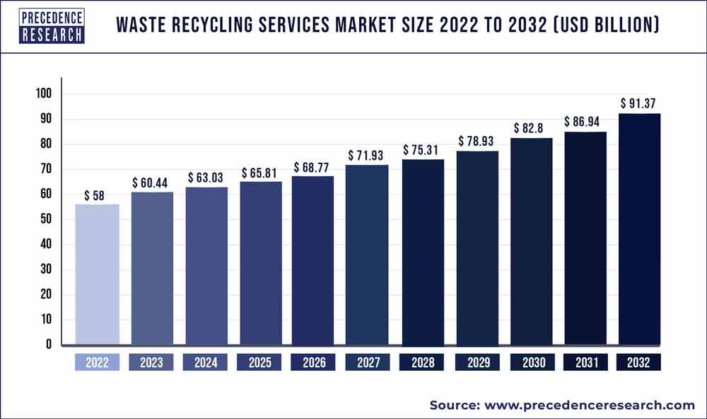 Waste Recycling Services Market Size 2023 to 2032