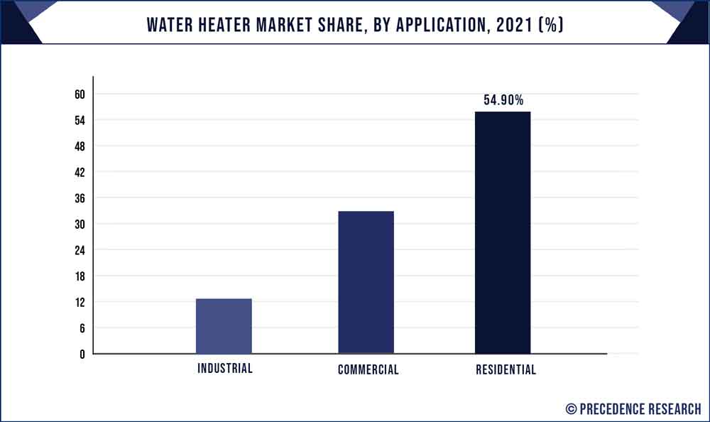 Commercial Hot Water Boilers Market Size, Share, Growth, Analysis
