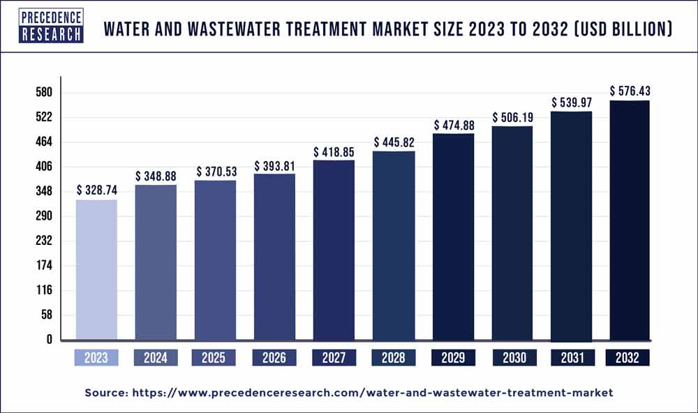 Water And Wastewater Treatment Market Size Report By 2032