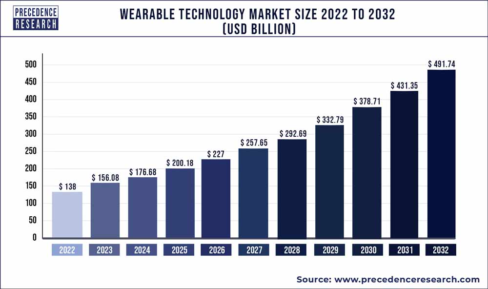 Wearable Technology Market Size, Share, Growth, Report 2032