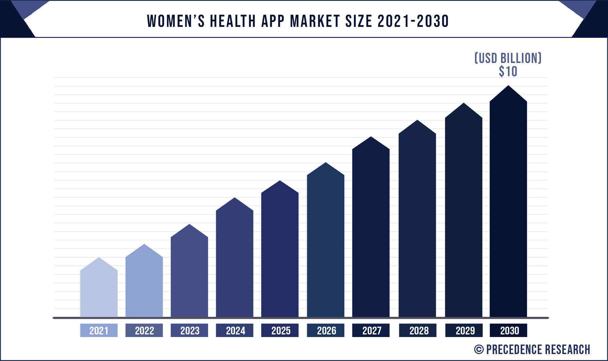 Women's Health App Market Size 2021 to 2030