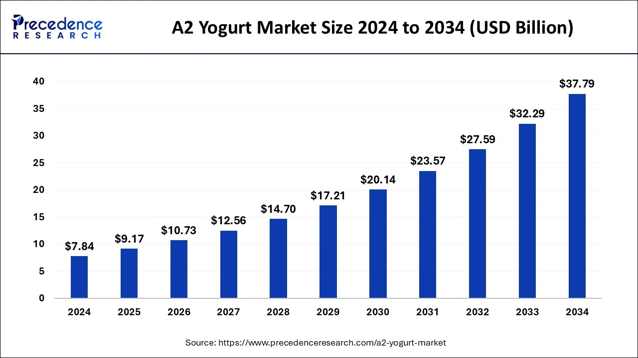 A2 Yogurt Market Size 2025 to 2034