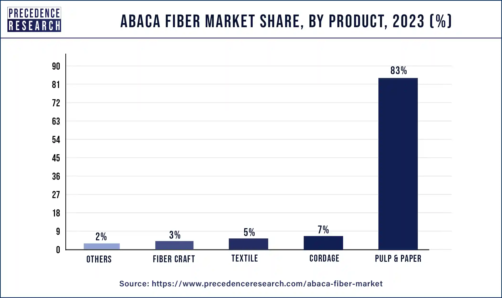 Abaca Fiber Market Share, By Product, 2023 (%)