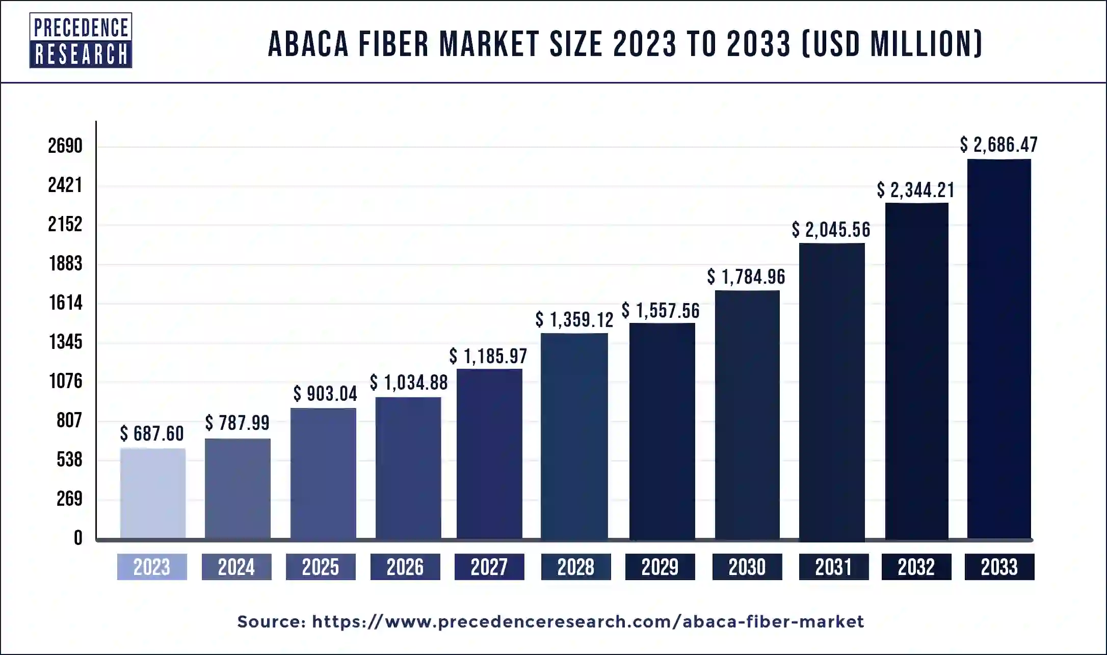 Abaca Fiber Market Size 2024 to 2033