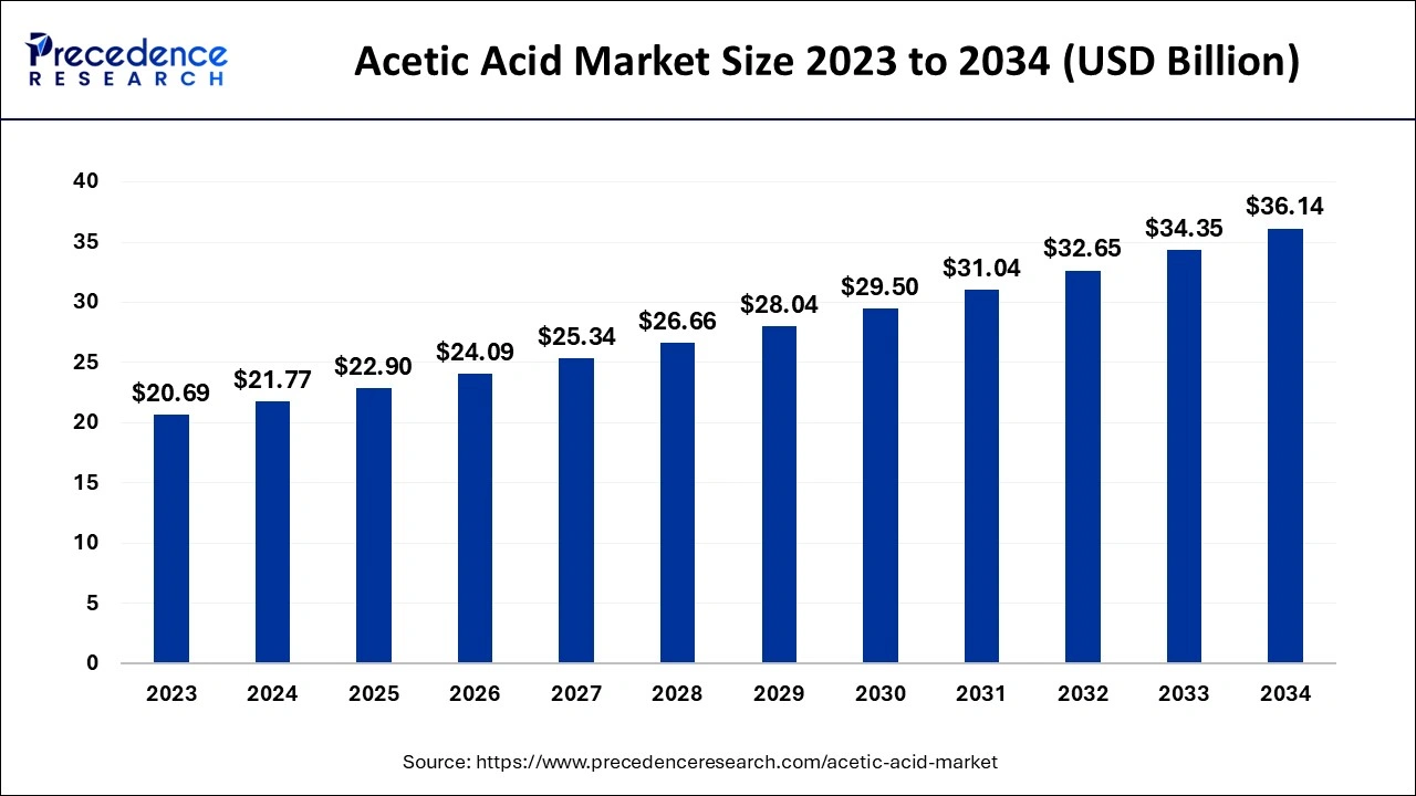 Acetic Acid Market Size 2024 to 2034