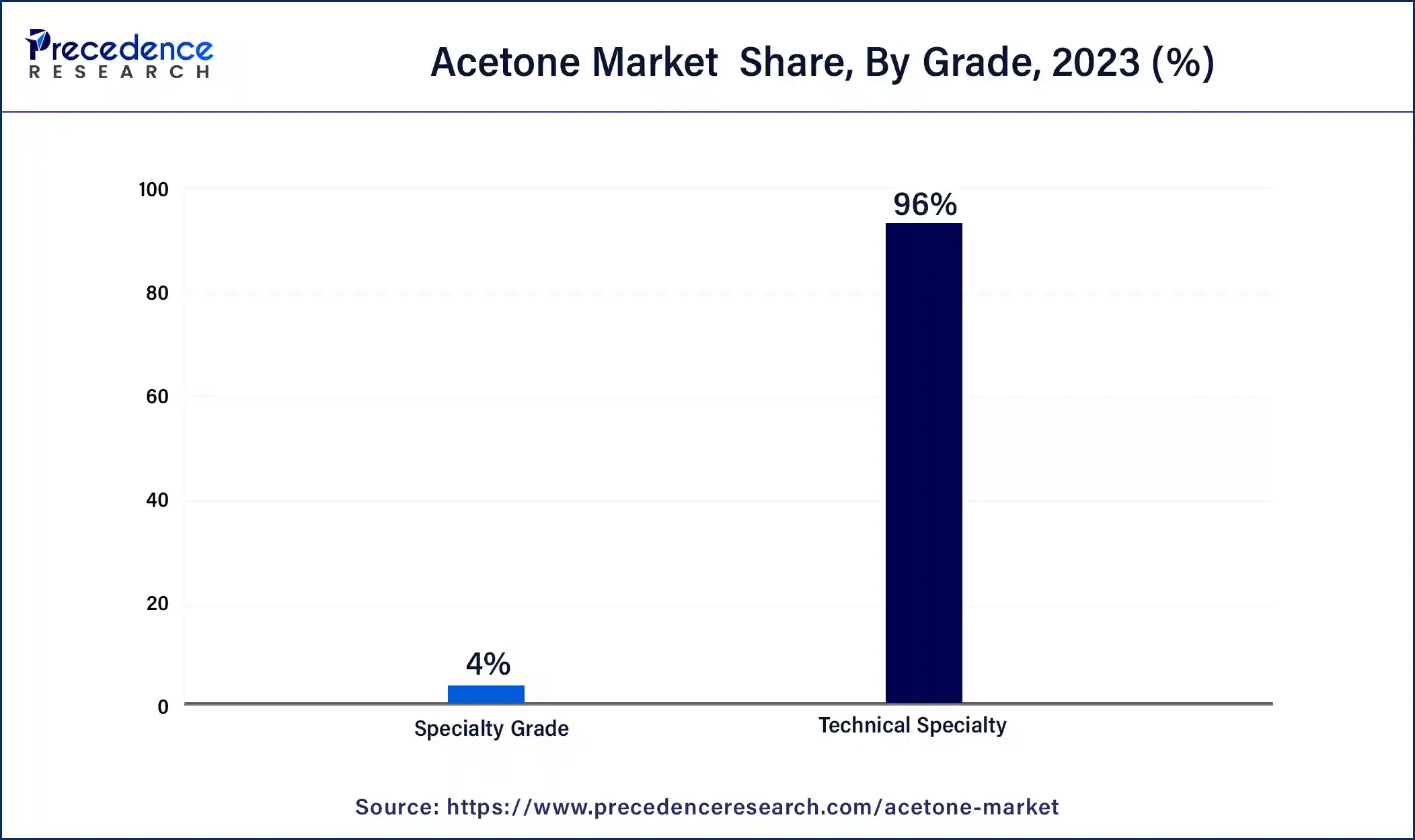 Acetone Market Share, By Grade, 2023 (%)