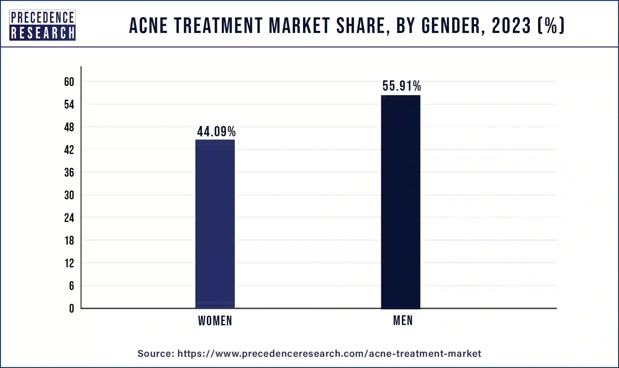 Acne Treatment Market Share, By Gender, 2023 (%)