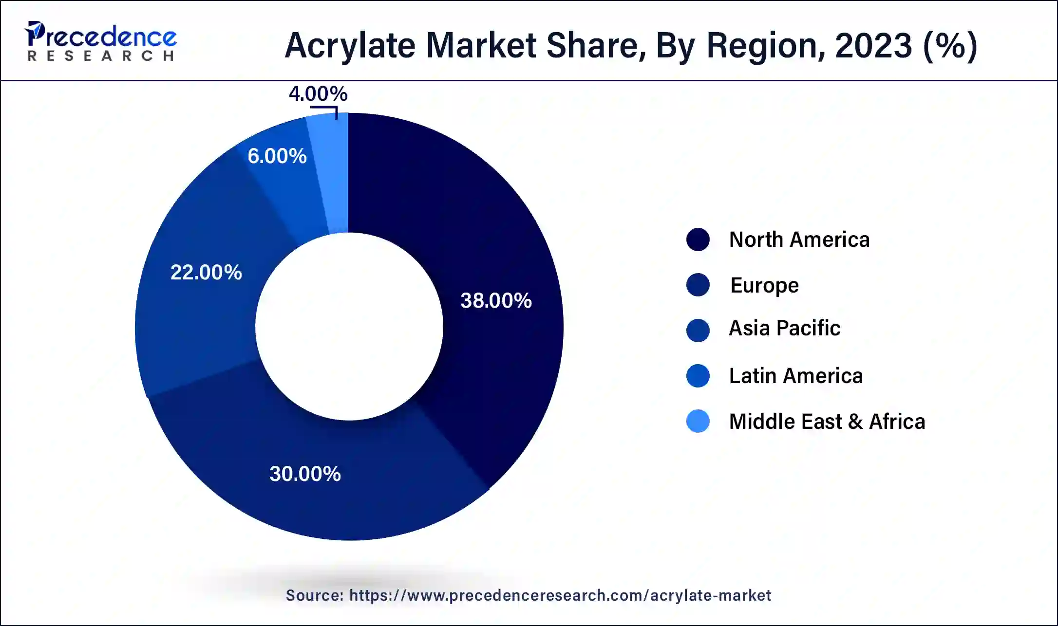 Acrylate Market Share, By Region, 2023 (%)