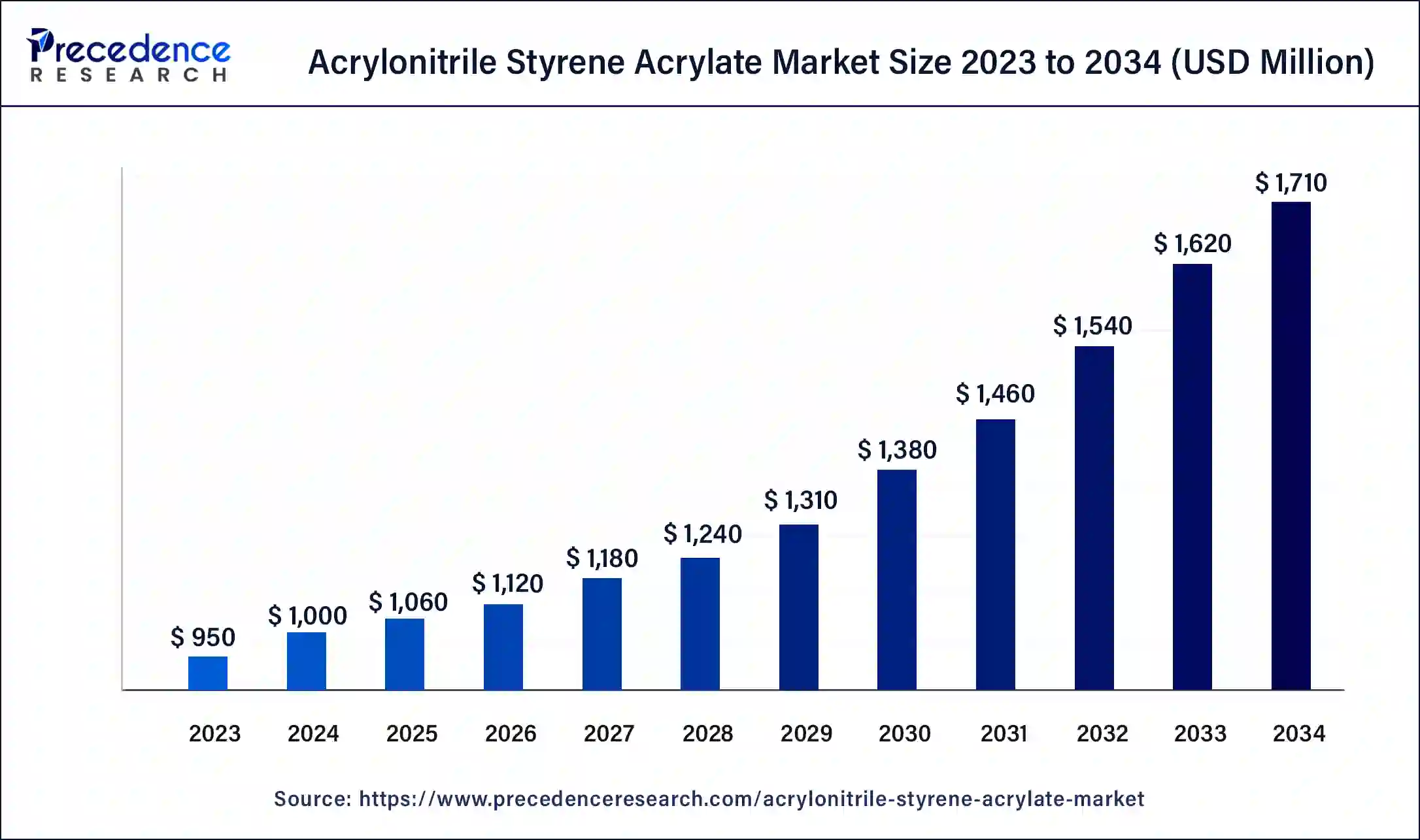 Acrylonitrile Styrene Acrylate Market Size 2024 To 2034