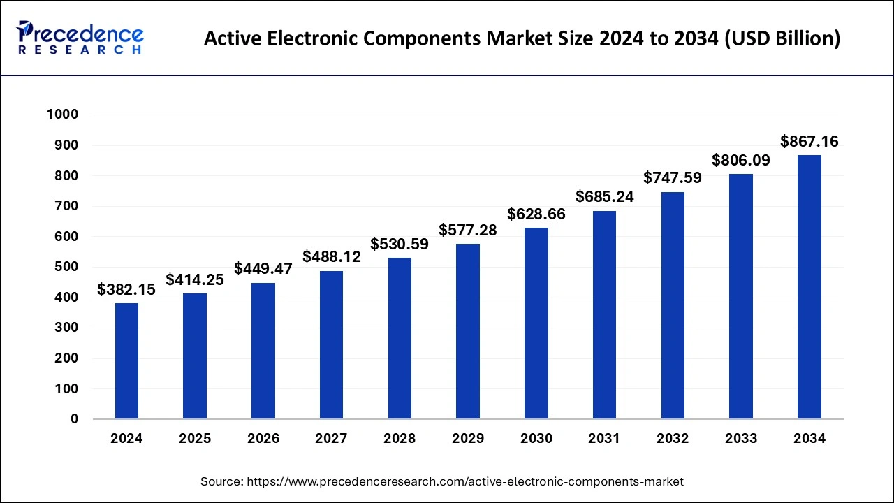 Active Electronic Components Market Size 2025 to 2034