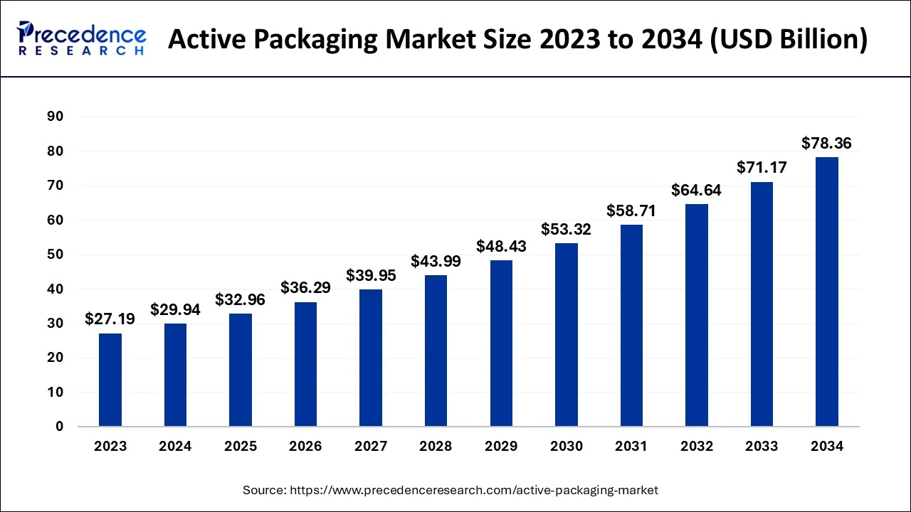 Active Packaging Market Size 2024 to 2034