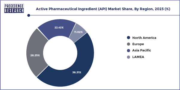 Active Pharmaceutical Ingredient Market Share, By Region, 2023 (%)