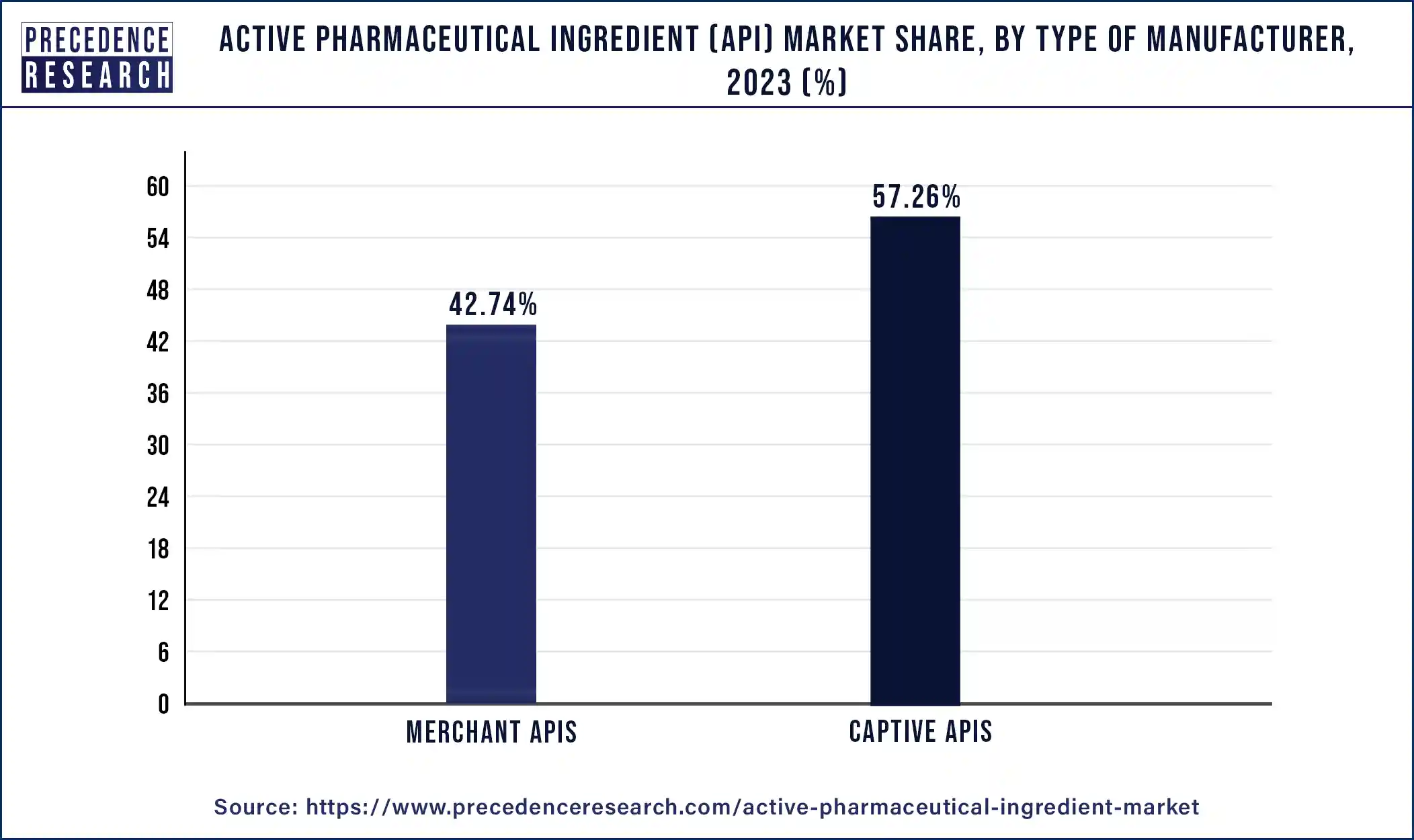 Active Pharmaceutical Ingredient Market Share, By Type of Manufacturer, 2023 (%)