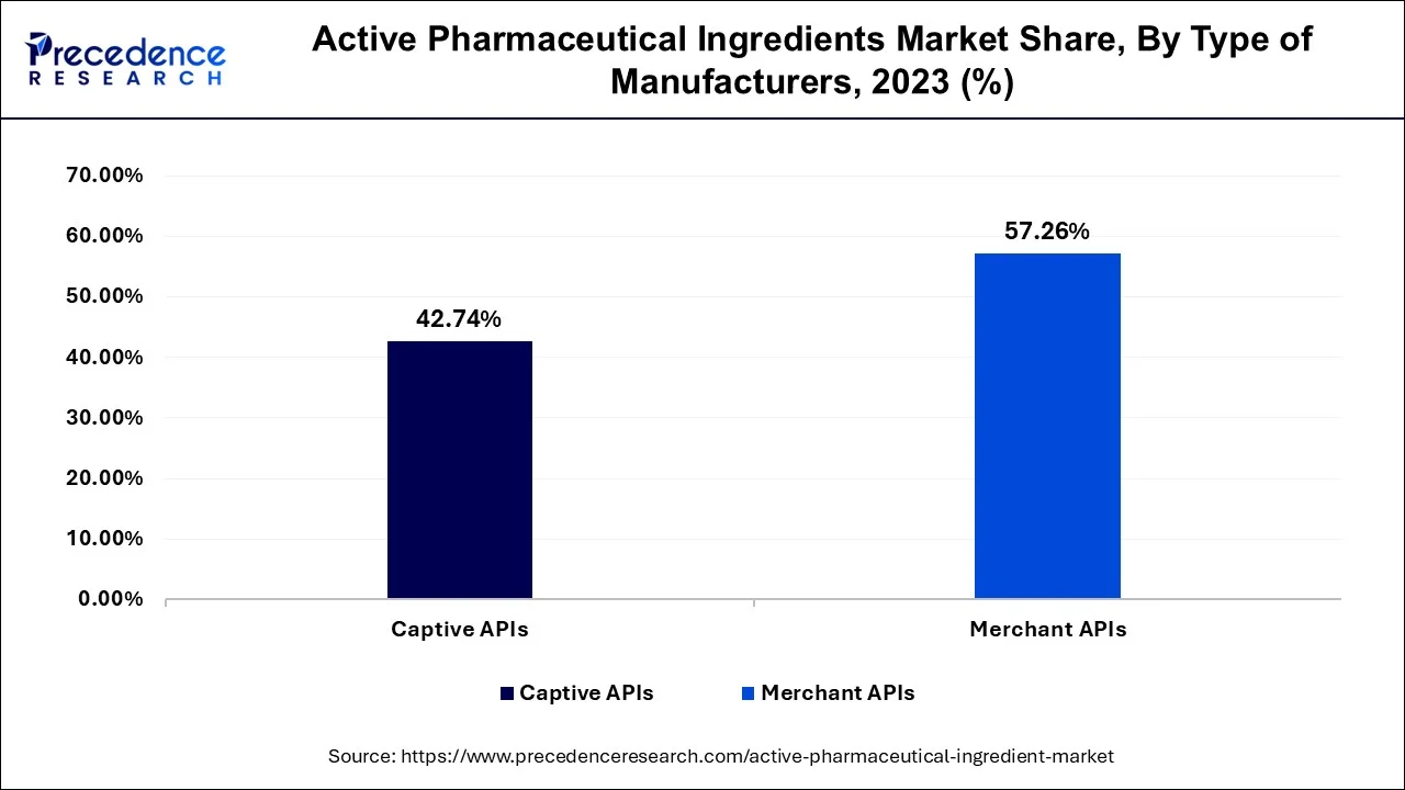 Active Pharmaceutical Ingredient Market Share, By Type of Manufacturer, 2023 (%)