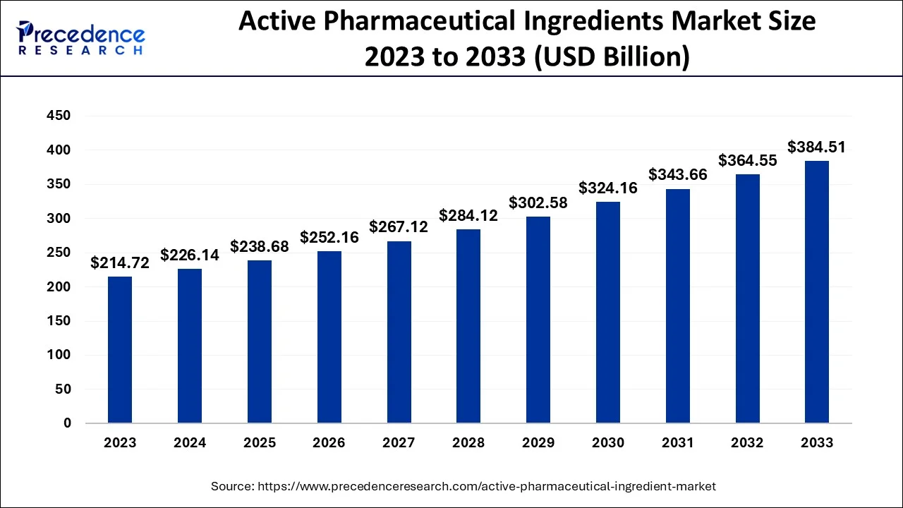 Active Pharmaceutical Ingredient Market Size 2024 to 2033