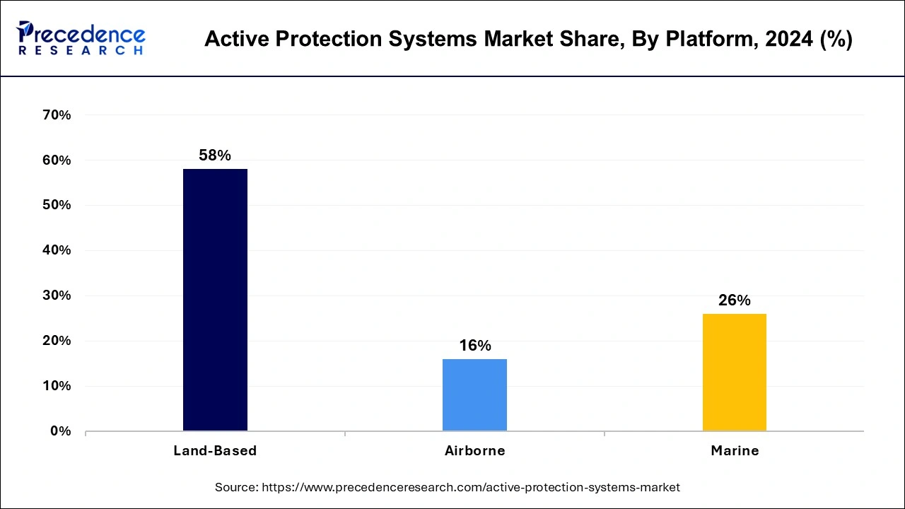 Active Protection Systems Market Share, By Platform, 2024 (%)