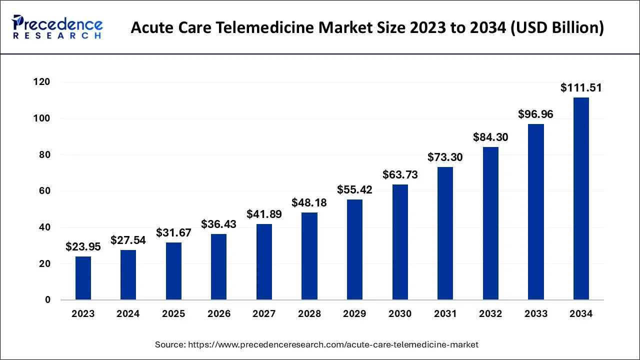 Acute Care Telemedicine Market Size 2024 to 2034