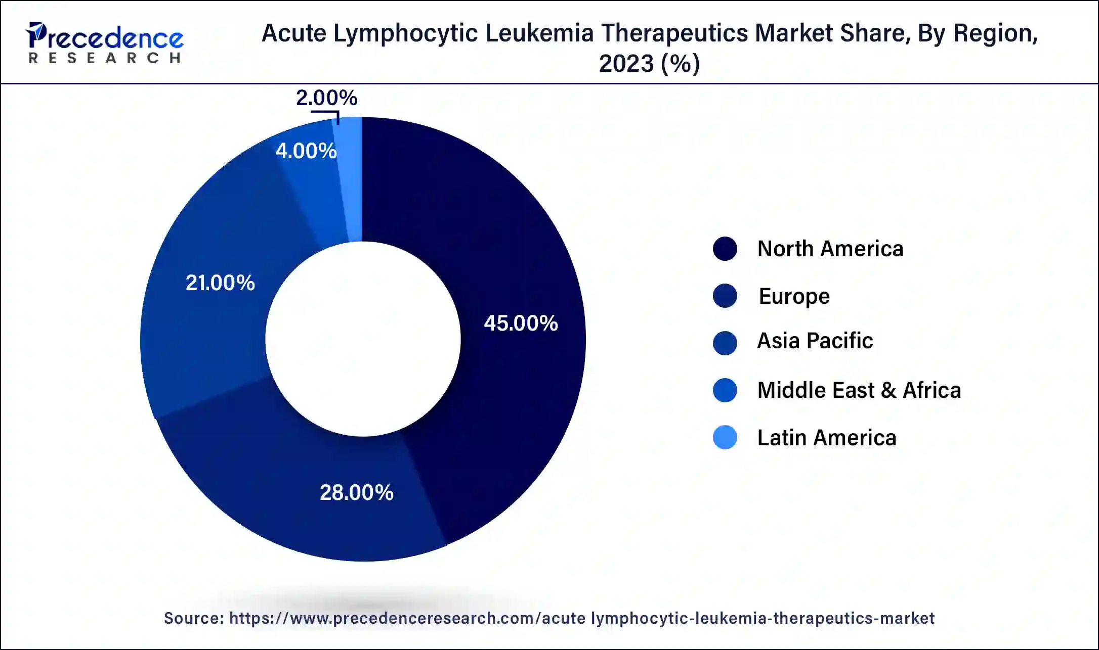 Acute Lymphocytic Leukemia Therapeutics Market Share, By Region, 2023 (%)