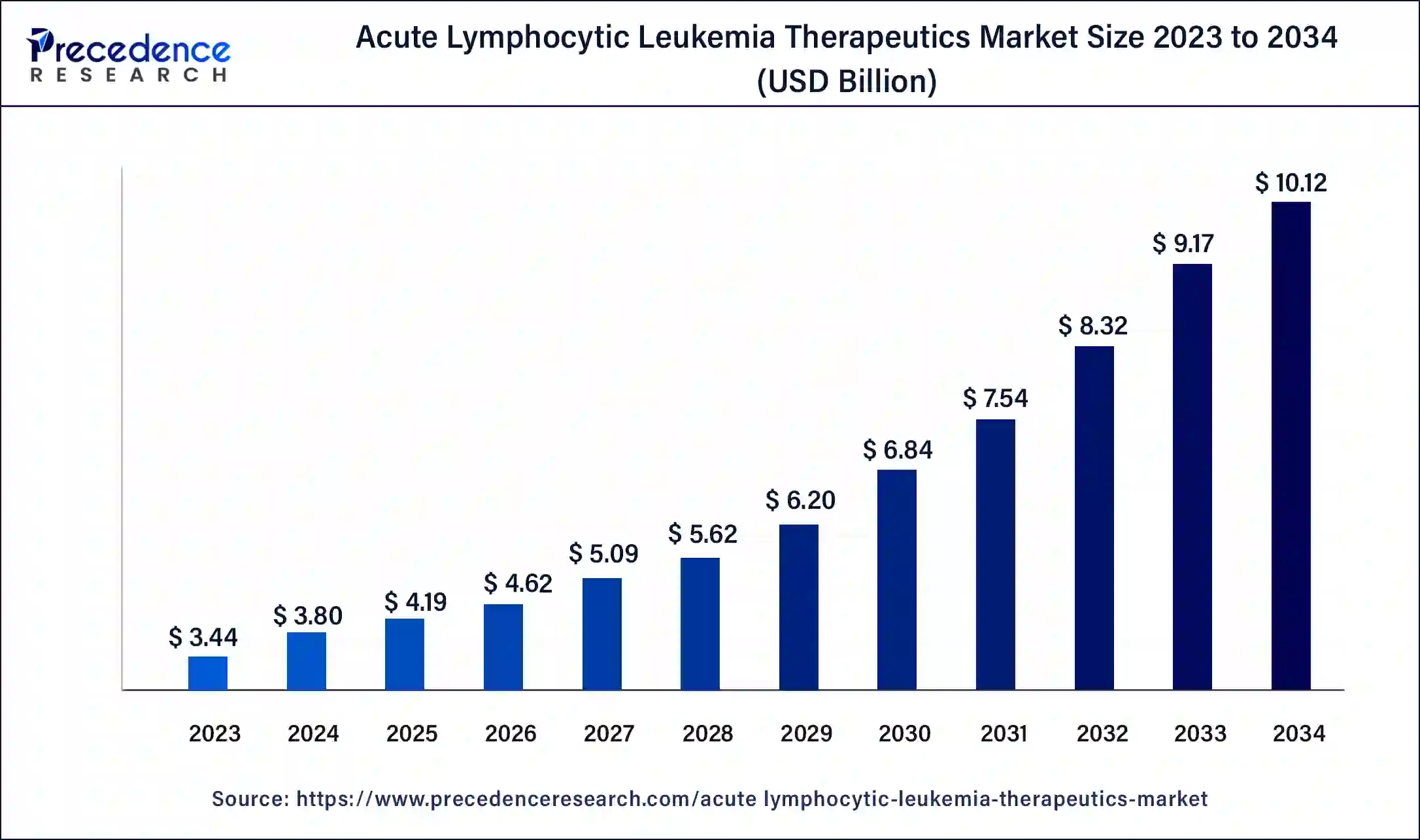 Acute Lymphocytic Leukemia Therapeutics Market Size 2024 to 2034