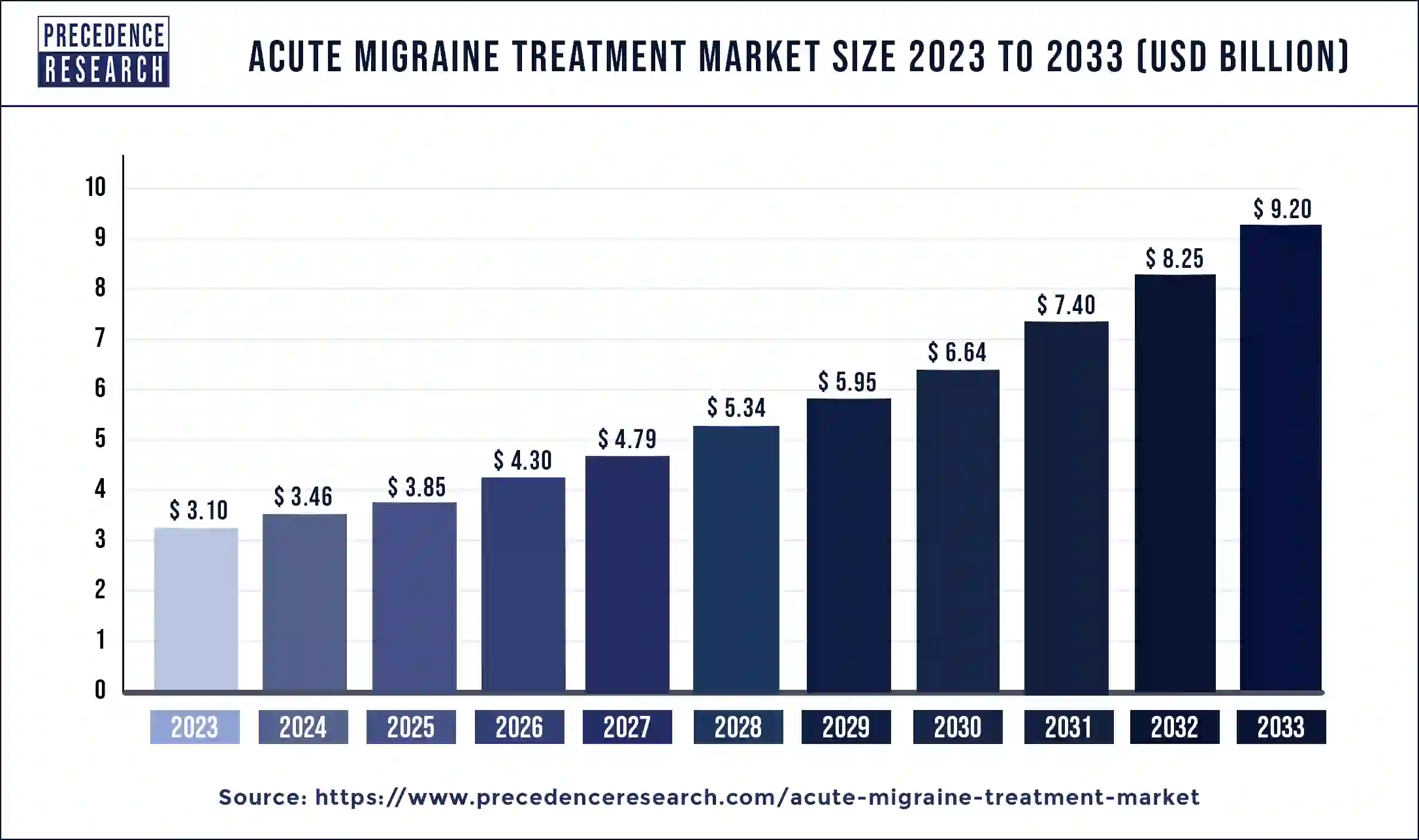 Acute Migraine Treatment Market Size 2024 to 2033 