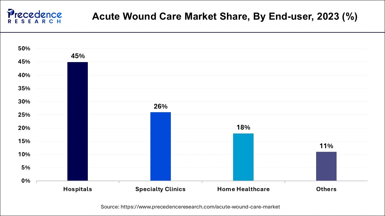 Acute Wound Care Market Share, By End-user, 2023 (%)