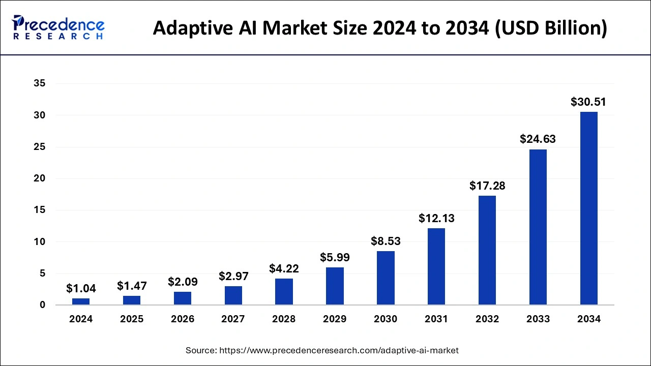 Adaptive AI Market Size 2025 To 2034