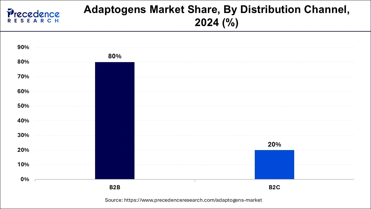 Adaptogens Market Share, By Distribution Channel, 2024 (%)