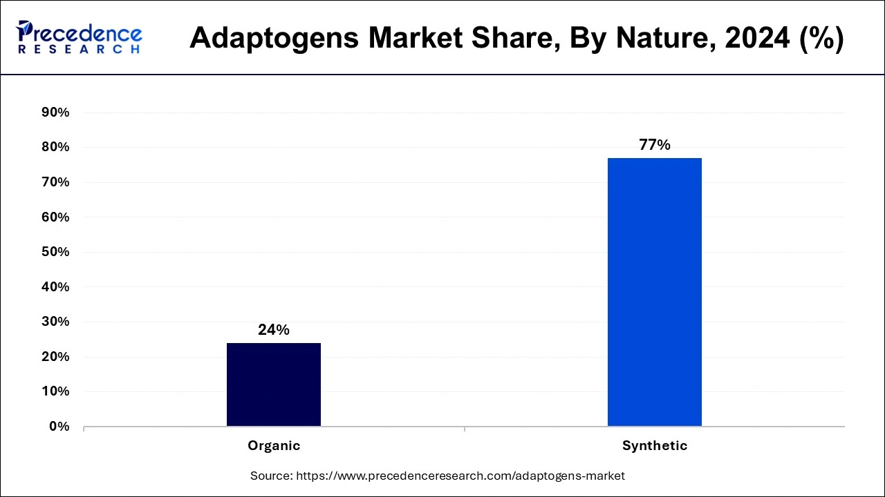 Adaptogens Market Share, By Nature, 2024 (%)