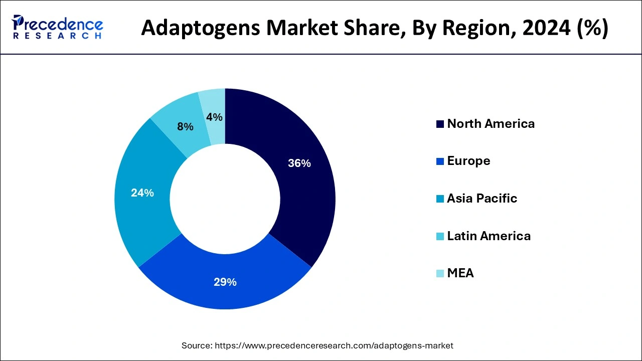 Adaptogens Market Share, By Region, 2024 (%)