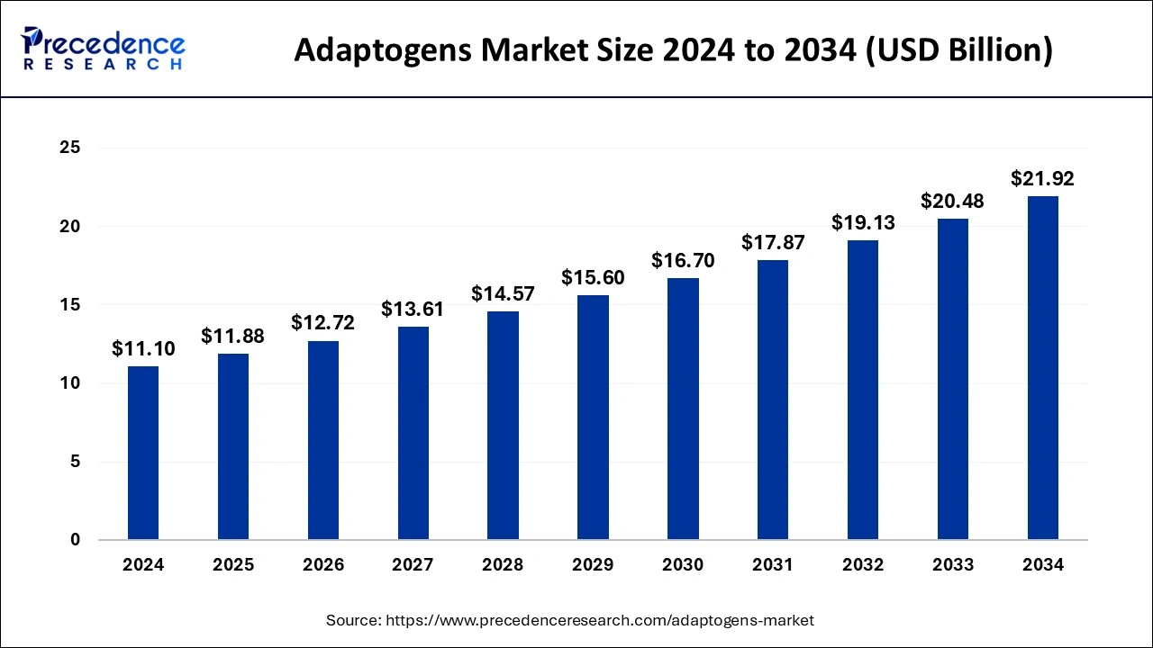 Adaptogens Market Size 2025 to 2034