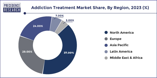 Addiction Treatment Market Share, By Region, 2023 (%)