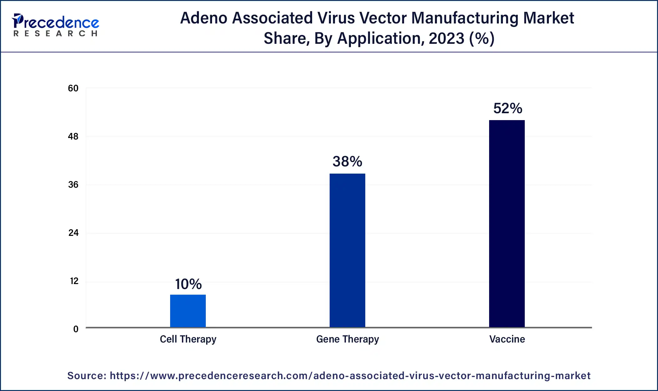 Adeno Associated Virus Vector Manufacturing Market Share, By Application, 2023 (%)
