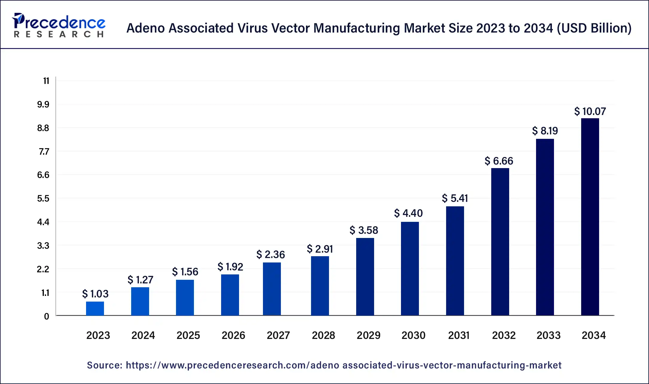 Adeno Associated Virus Vector Manufacturing Market Size 2024 to 2034