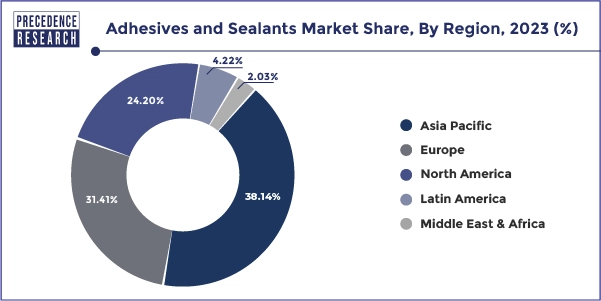 Adhesives and Sealants Market Share, By Region, 2023 (%)