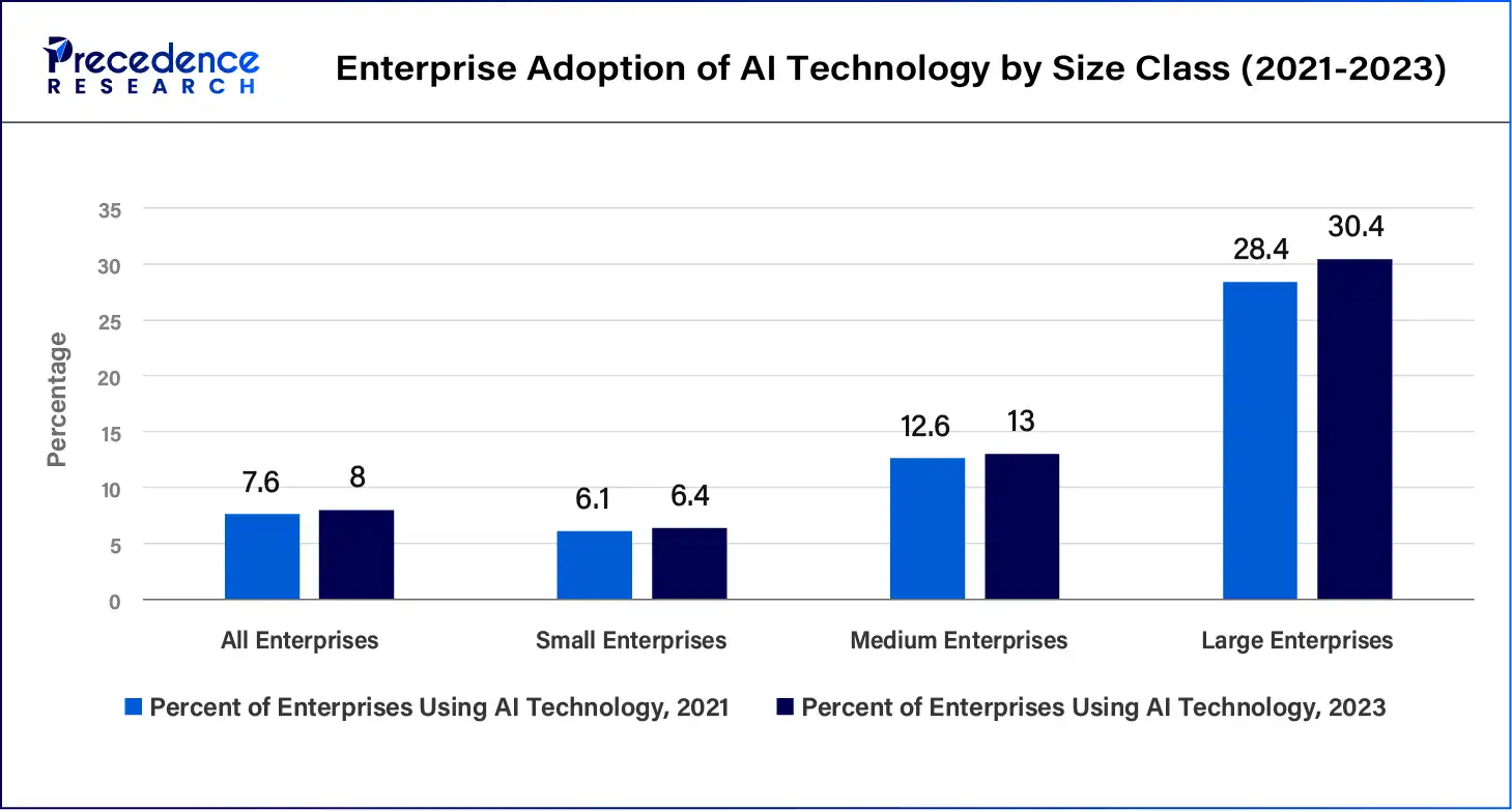 Adoption of AI Technology