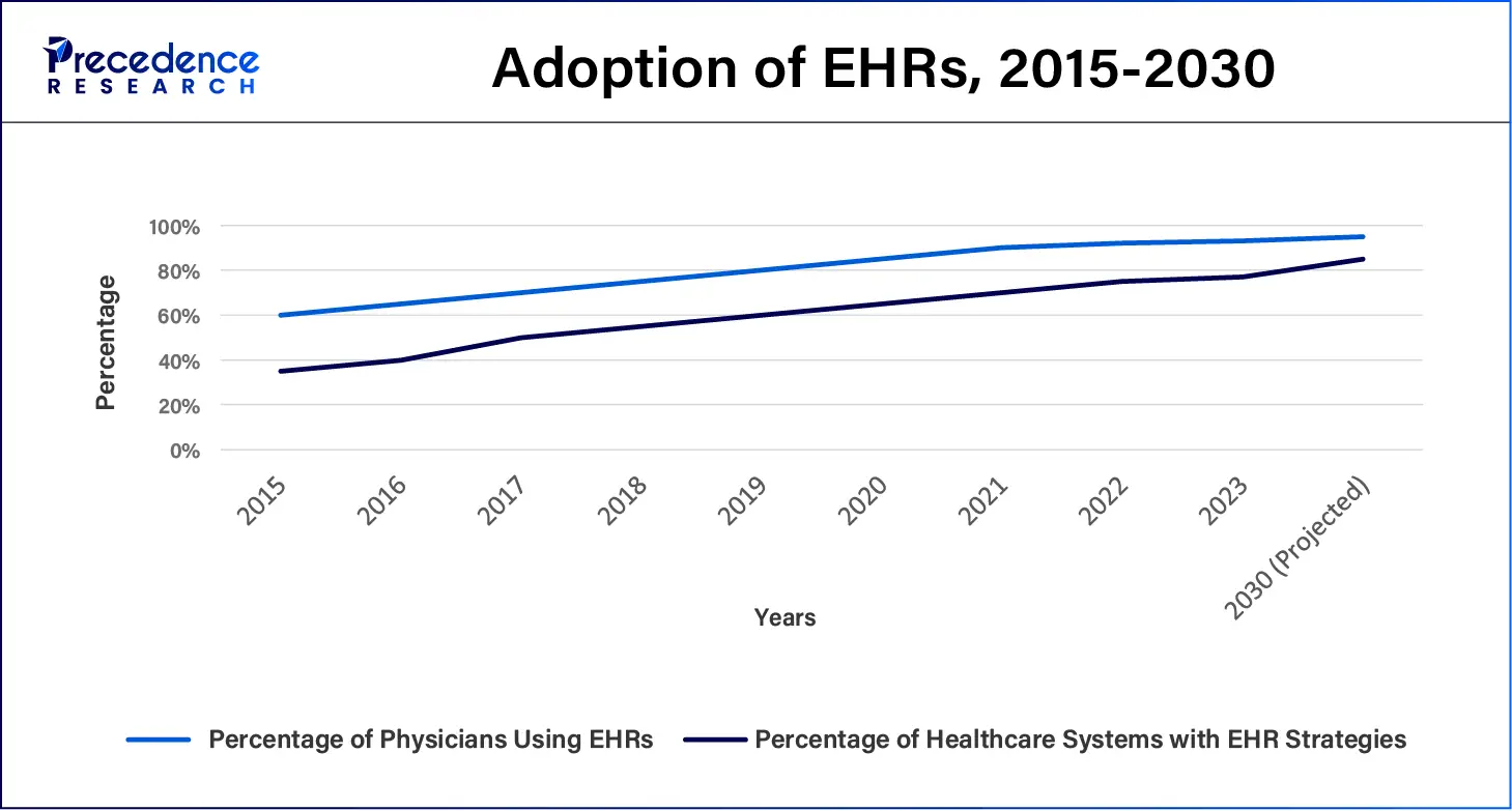 Adoption of EHRs, 2015-2030