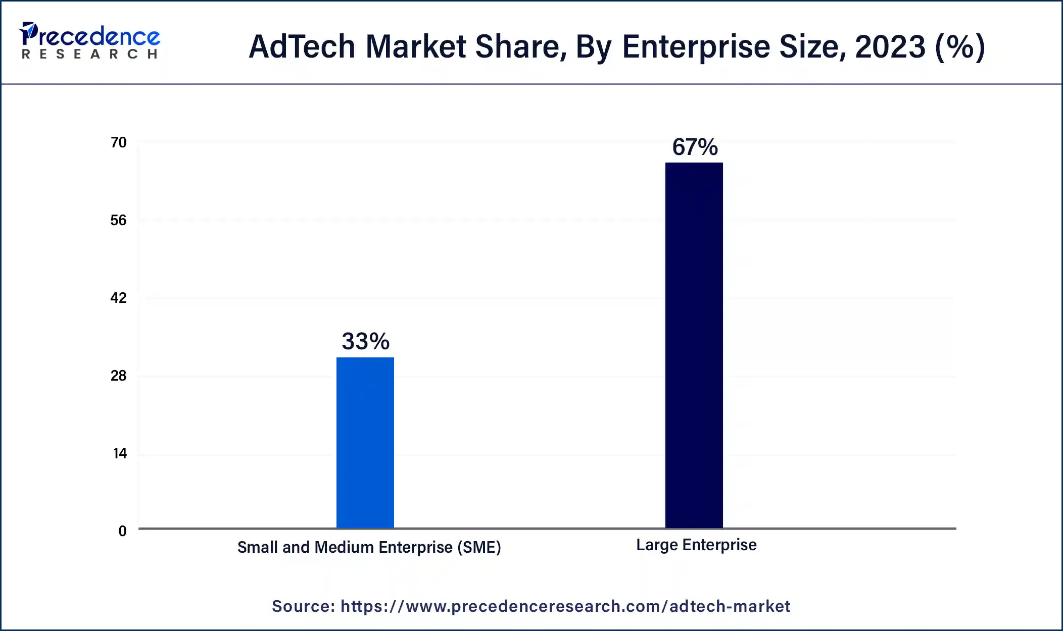 AdTech Market Share, By Enterprise Size, 2023 (%)