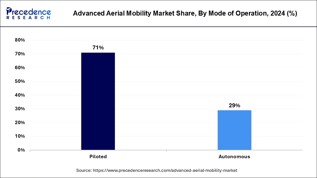 Advanced Aerial Mobility Market Share, By Mode of Operation, 2024 (%)