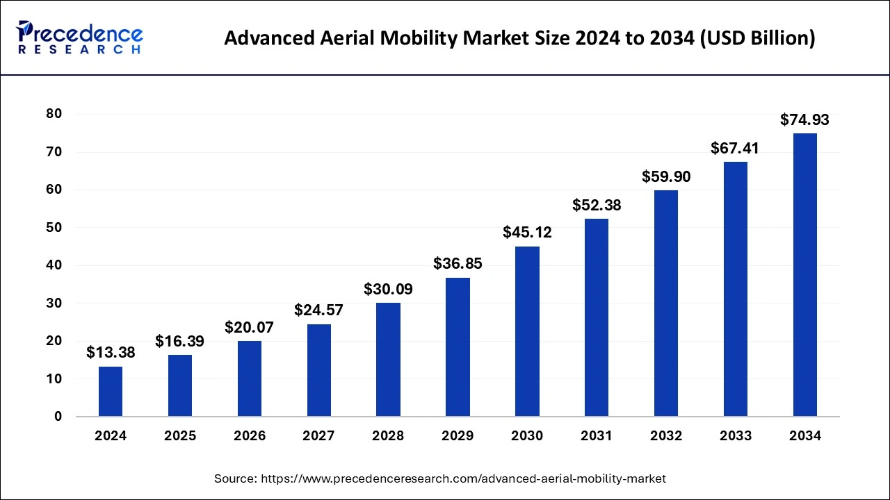 Advanced Aerial Mobility Market Size 2025 To 2034