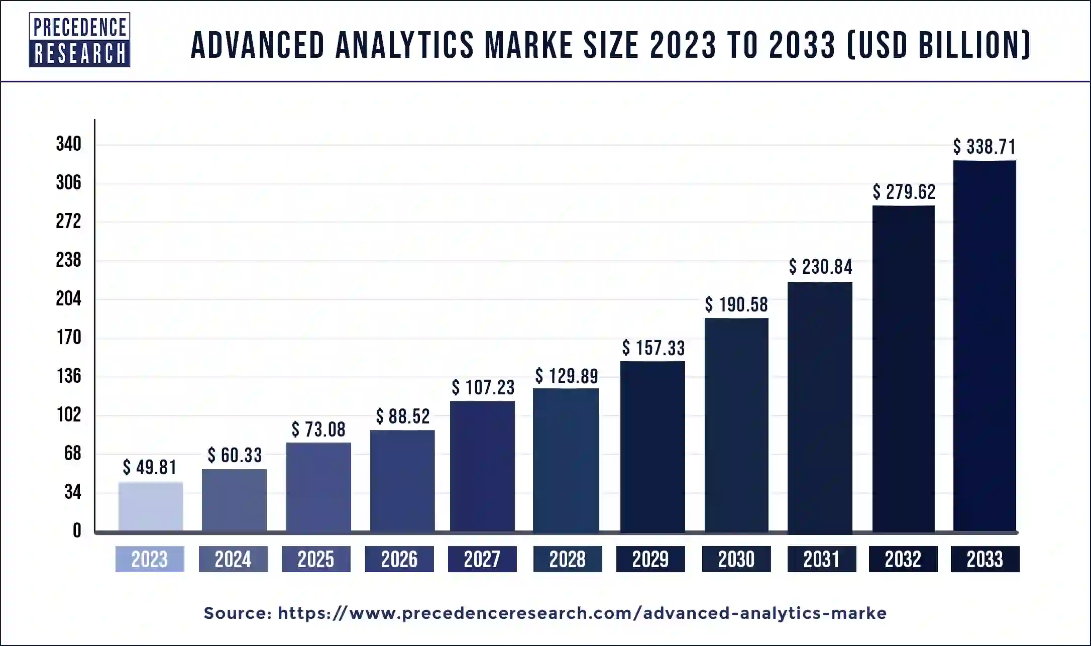 Advanced Analytics Marke Size 2024 to 2033