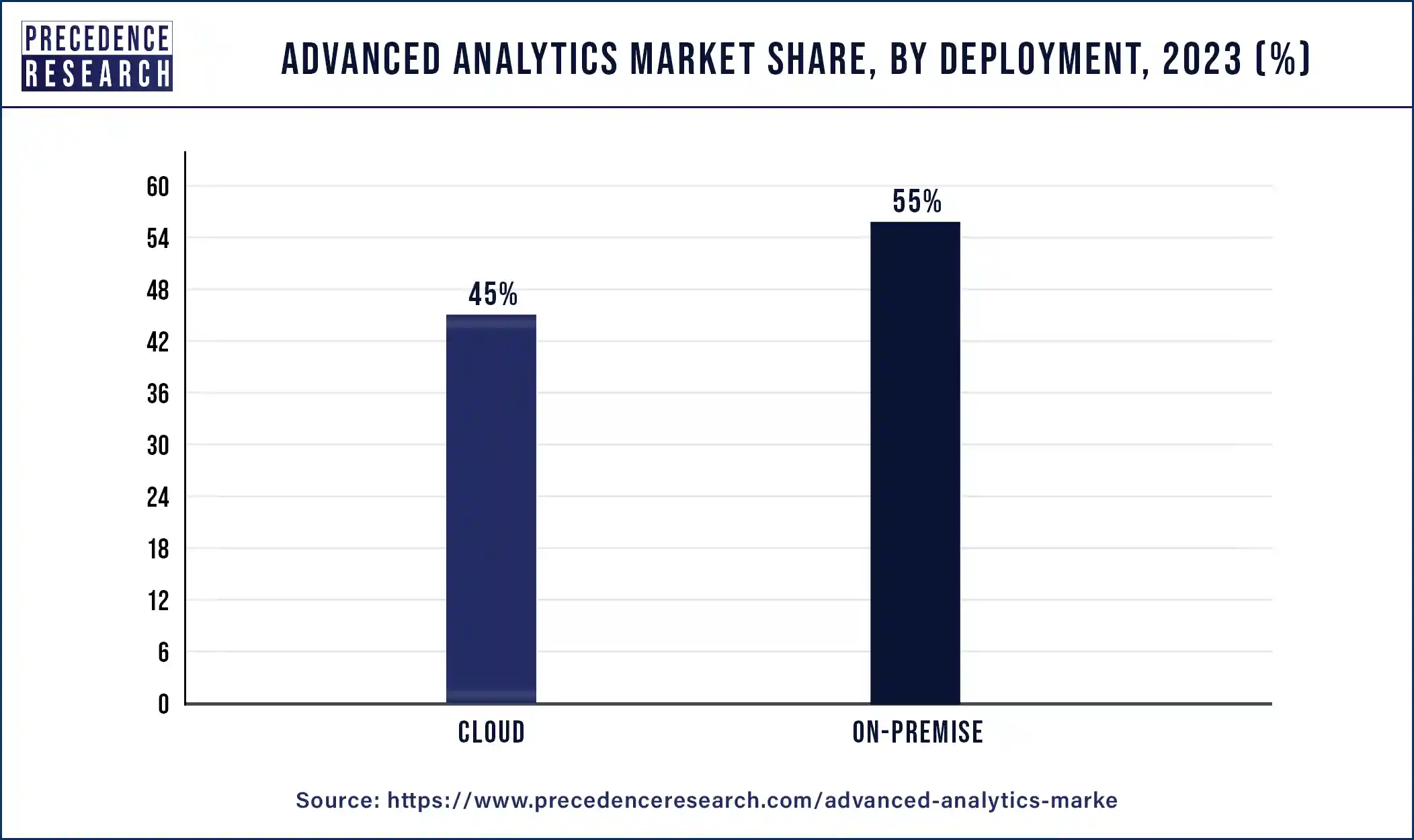 Advanced Analytics Market Share, By Deployment, 2023 (%)