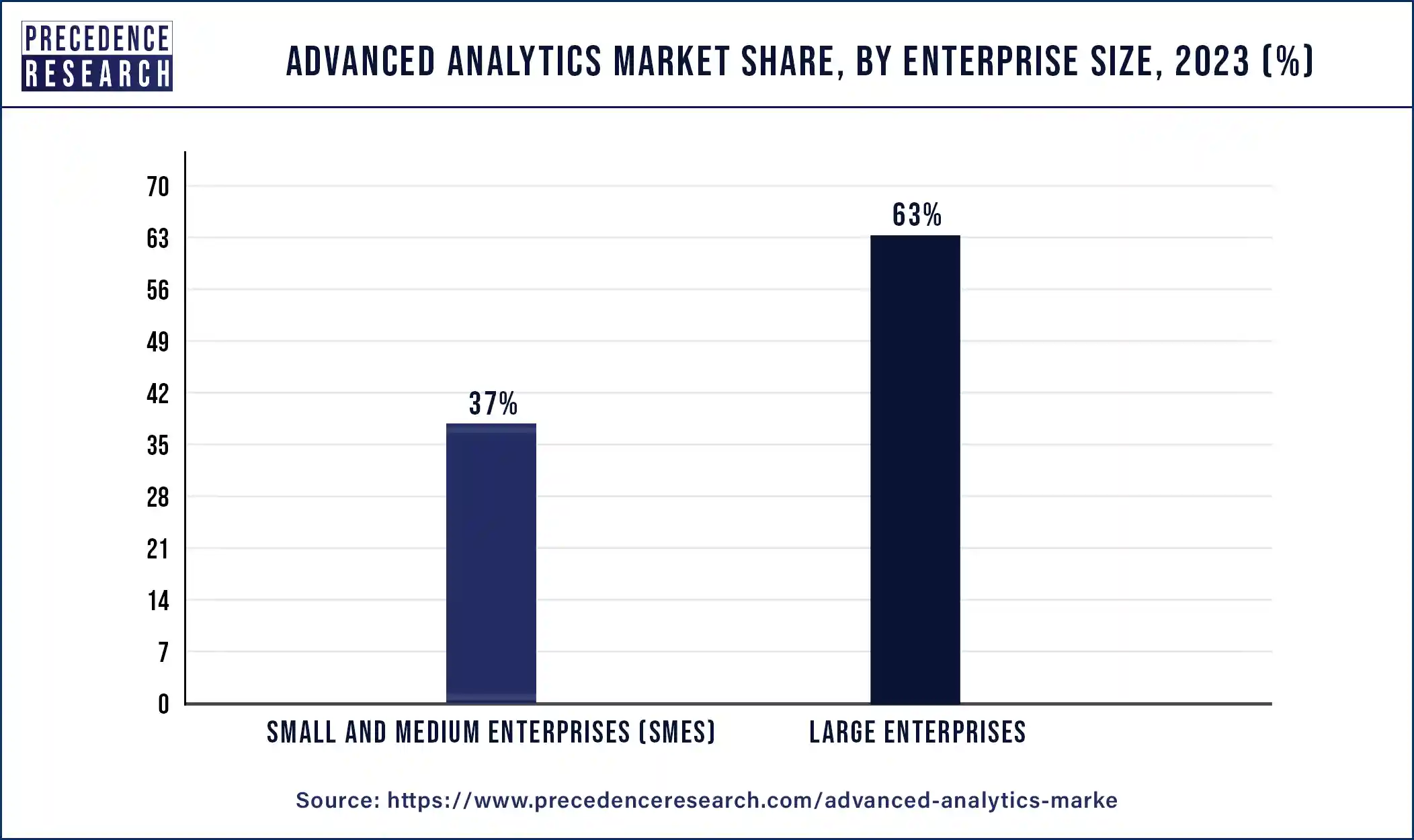 Advanced Analytics Market Share, By Enterprise Size, 2023 (%)